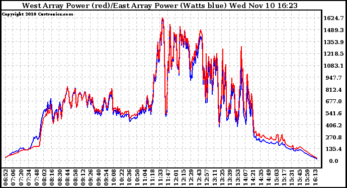 Solar PV/Inverter Performance Photovoltaic Panel Power Output