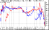 Solar PV/Inverter Performance Photovoltaic Panel Voltage Output