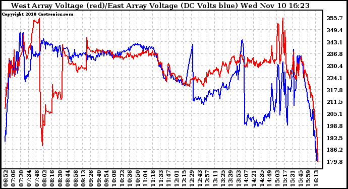 Solar PV/Inverter Performance Photovoltaic Panel Voltage Output