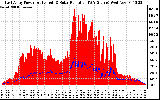 Solar PV/Inverter Performance East Array Power Output & Solar Radiation