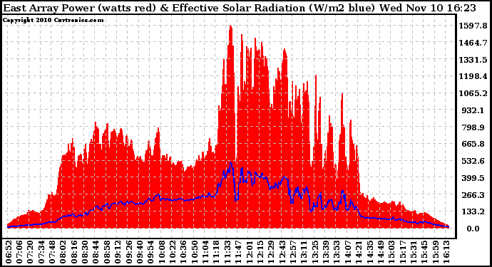 Solar PV/Inverter Performance East Array Power Output & Effective Solar Radiation