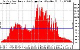 Solar PV/Inverter Performance East Array Actual & Average Power Output