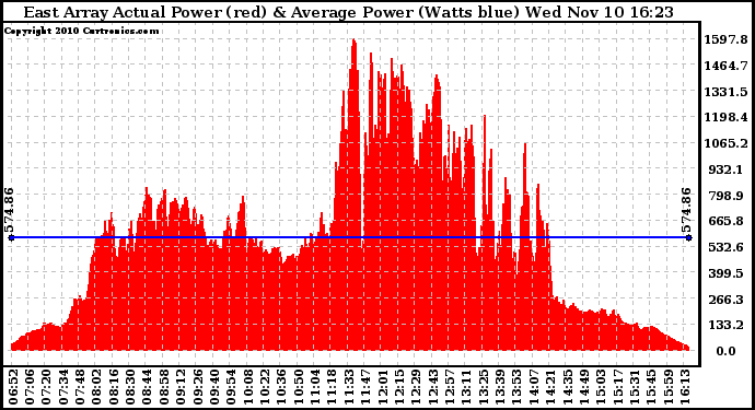 Solar PV/Inverter Performance East Array Actual & Average Power Output