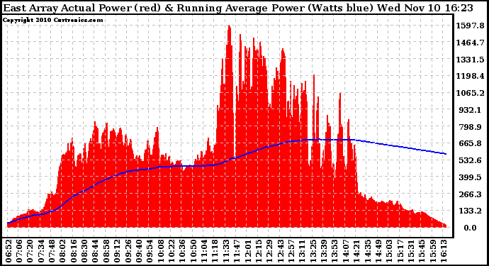 Solar PV/Inverter Performance East Array Actual & Running Average Power Output