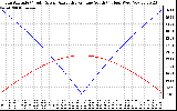 Solar PV/Inverter Performance Sun Altitude Angle & Azimuth Angle