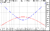 Solar PV/Inverter Performance Sun Altitude Angle & Sun Incidence Angle on PV Panels