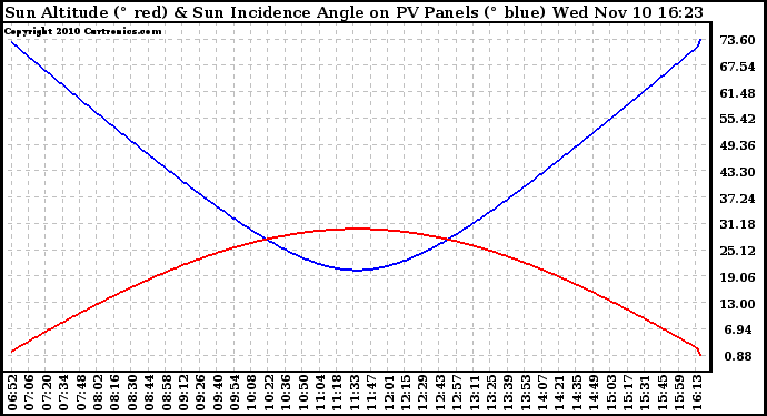 Solar PV/Inverter Performance Sun Altitude Angle & Sun Incidence Angle on PV Panels