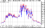 Solar PV/Inverter Performance PV Panel Power Output & Inverter Power Output