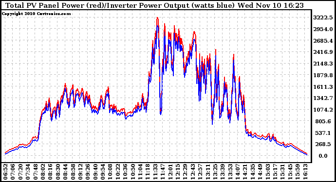 Solar PV/Inverter Performance PV Panel Power Output & Inverter Power Output