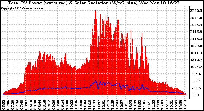 Solar PV/Inverter Performance Total PV Panel Power Output & Solar Radiation