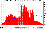 Solar PV/Inverter Performance Total PV Panel & Running Average Power Output