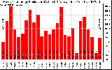 Solar PV/Inverter Performance Weekly Solar Energy Production