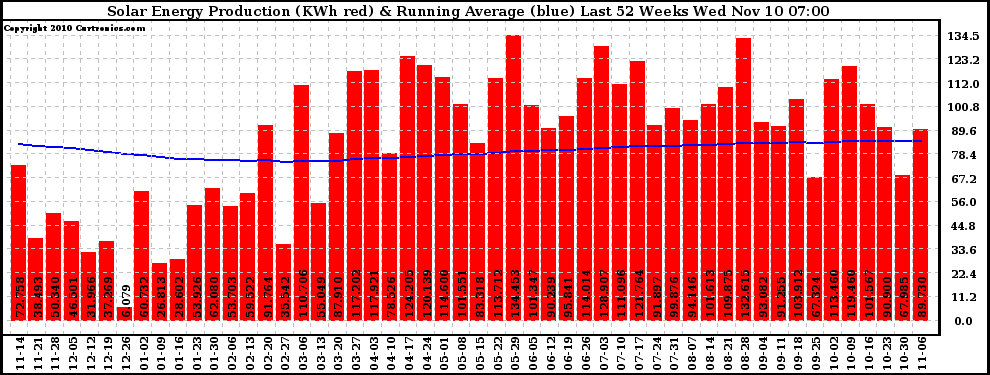 Solar PV/Inverter Performance Weekly Solar Energy Production Running Average Last 52 Weeks