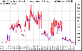 Solar PV/Inverter Performance Photovoltaic Panel Current Output