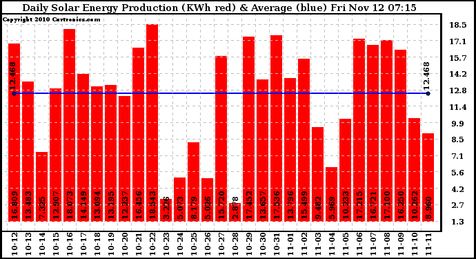 Solar PV/Inverter Performance Daily Solar Energy Production