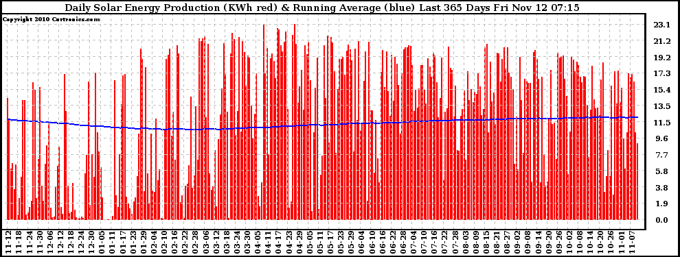 Solar PV/Inverter Performance Daily Solar Energy Production Running Average Last 365 Days