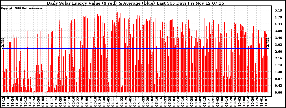 Solar PV/Inverter Performance Daily Solar Energy Production Value Last 365 Days