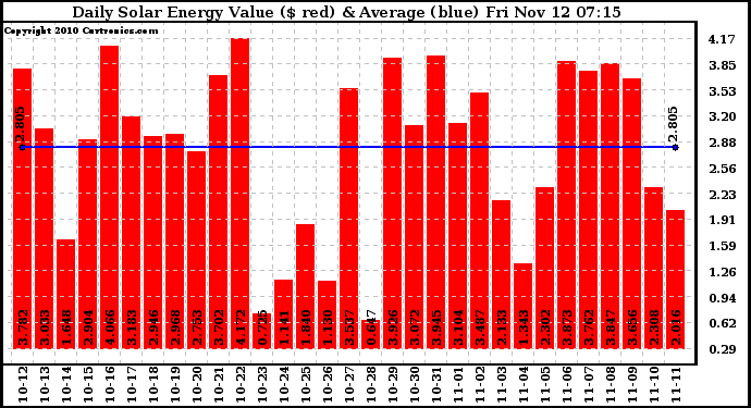 Solar PV/Inverter Performance Daily Solar Energy Production Value