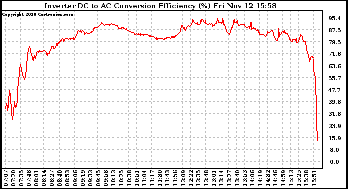 Solar PV/Inverter Performance Inverter DC to AC Conversion Efficiency