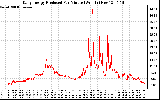 Solar PV/Inverter Performance Daily Energy Production Per Minute