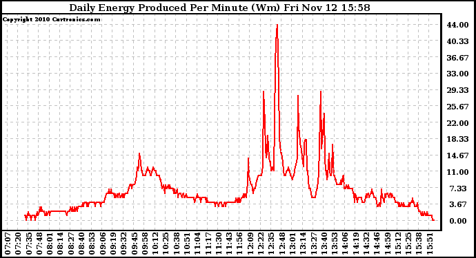 Solar PV/Inverter Performance Daily Energy Production Per Minute