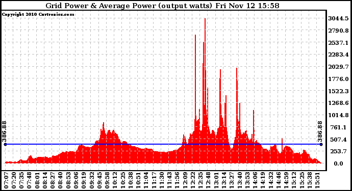 Solar PV/Inverter Performance Inverter Power Output