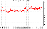 Solar PV/Inverter Performance Grid Voltage