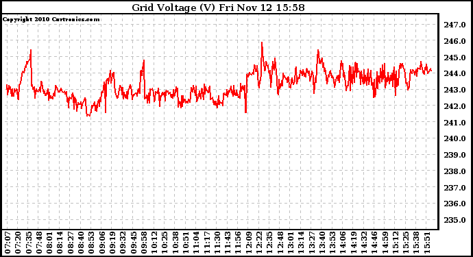 Solar PV/Inverter Performance Grid Voltage