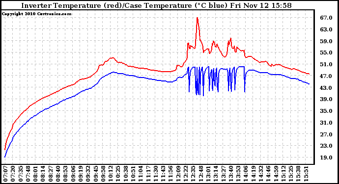 Solar PV/Inverter Performance Inverter Operating Temperature