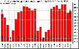 Solar PV/Inverter Performance Monthly Solar Energy Production Average Per Day (KWh)