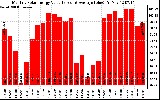 Solar PV/Inverter Performance Monthly Solar Energy Production Value