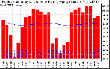 Milwaukee Solar Powered Home Monthly Production Value Running Average