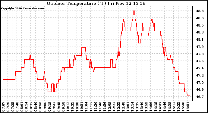 Solar PV/Inverter Performance Outdoor Temperature