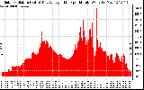 Solar PV/Inverter Performance Solar Radiation & Day Average per Minute