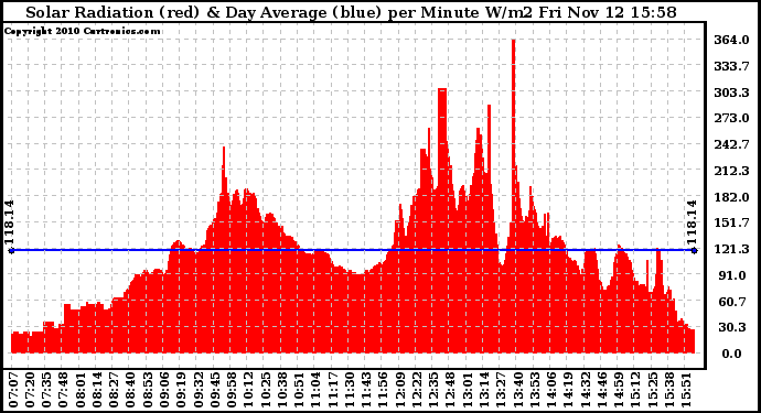 Solar PV/Inverter Performance Solar Radiation & Day Average per Minute