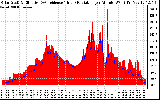 Solar PV/Inverter Performance Solar Radiation & Effective Solar Radiation per Minute