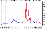 Solar PV/Inverter Performance Photovoltaic Panel Current Output