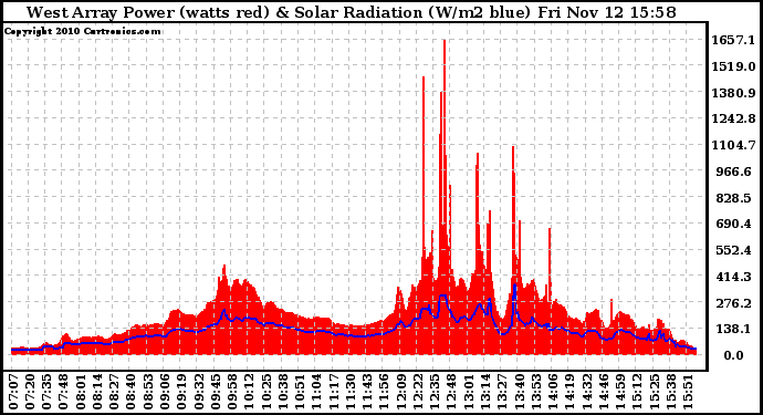 Solar PV/Inverter Performance West Array Power Output & Solar Radiation