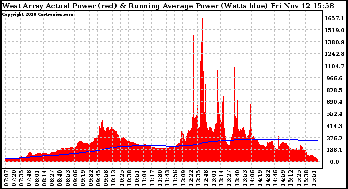 Solar PV/Inverter Performance West Array Actual & Running Average Power Output