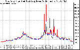 Solar PV/Inverter Performance Photovoltaic Panel Power Output