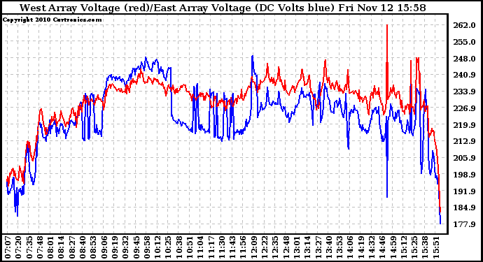 Solar PV/Inverter Performance Photovoltaic Panel Voltage Output