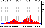 Solar PV/Inverter Performance East Array Power Output & Solar Radiation