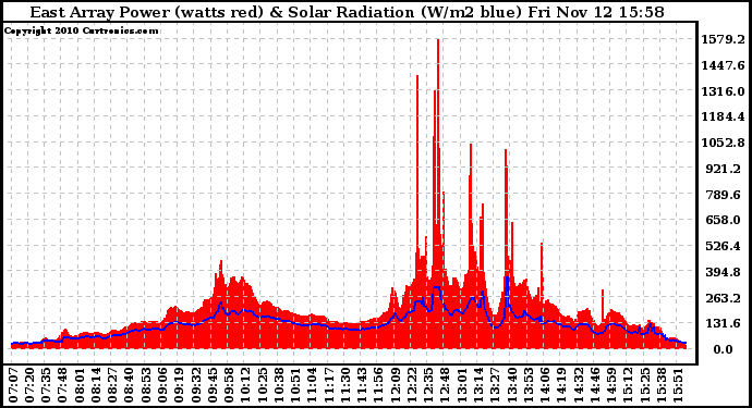 Solar PV/Inverter Performance East Array Power Output & Solar Radiation