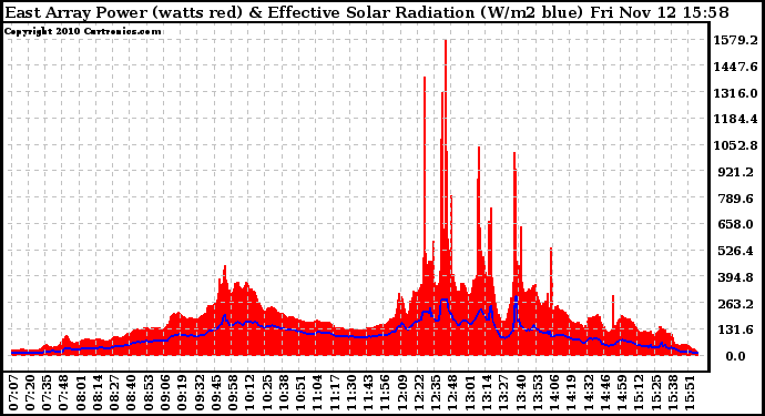 Solar PV/Inverter Performance East Array Power Output & Effective Solar Radiation