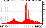 Solar PV/Inverter Performance East Array Actual & Average Power Output