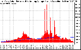 Solar PV/Inverter Performance East Array Actual & Running Average Power Output