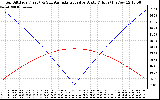 Solar PV/Inverter Performance Sun Altitude Angle & Azimuth Angle