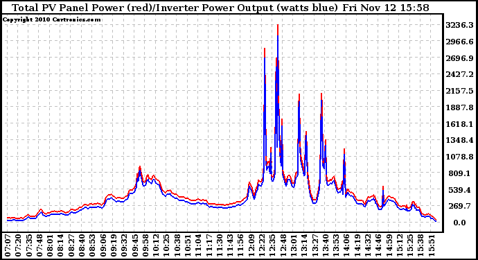 Solar PV/Inverter Performance PV Panel Power Output & Inverter Power Output