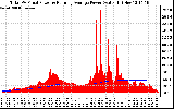 Solar PV/Inverter Performance Total PV Panel & Running Average Power Output