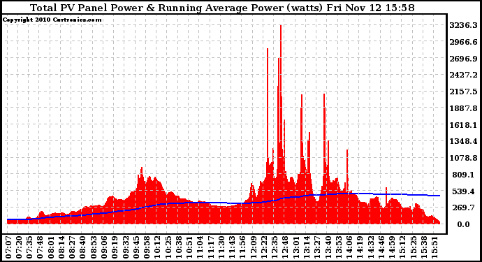 Solar PV/Inverter Performance Total PV Panel & Running Average Power Output